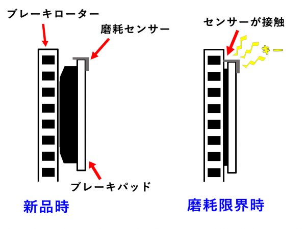 ブレーキを踏んだ時の キーキー と鳴る異音の原因と対策 Sportscarlife Net