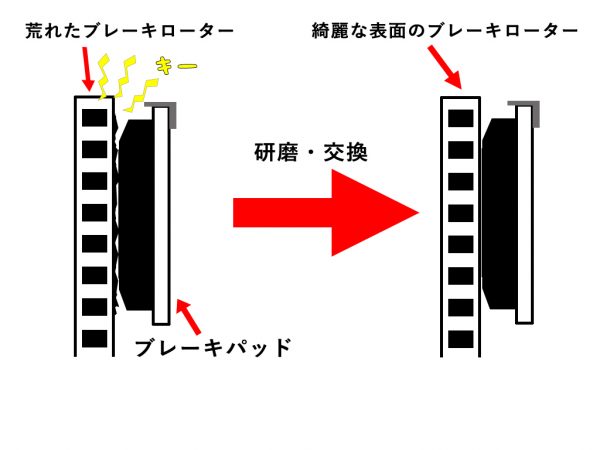 ブレーキを踏んだ時の キーキー と鳴る異音の原因と対策 Sportscarlife Net