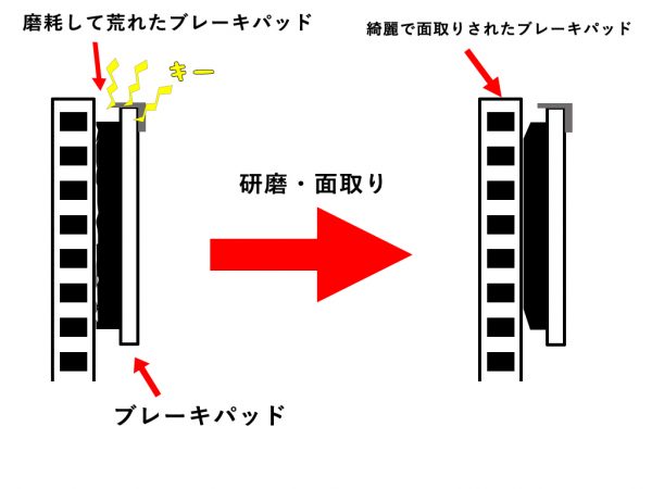 ブレーキを踏んだ時の キーキー と鳴る異音の原因と対策 Sportscarlife Net