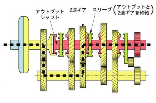 2速に入っている時の駆動力の伝達　出展：Wikipedia