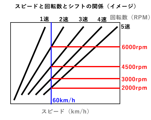 車 ギアチェンジ 回転数 Kuruma